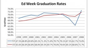Diploma Counts shows a sharp drop in Calif graduation rate not seen in other analyses (Click to enlarge. Courtesy Bob Nichols, SVEF)