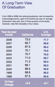 Where California stands nationwide in graduation rates according to Diplomas Count (click to enlarge)