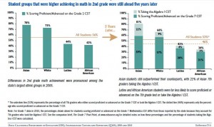 Comparison of math proficiency in seventh grade and as second graders five years earlier. Click to enlarge. (EdSource)