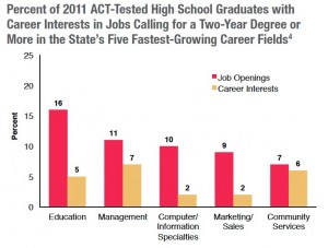 California students' career iinterests appear out of sync with the fast-growing job opportunities. (source: ACT).