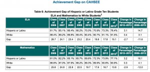 The gap in the 10th grade passage rate on CAHSEE between white and Hispanic students has narrowed over the past seven years. (California Department of Education)