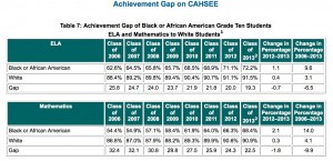 The gap in the 10th grade passage rate on CAHSEE between white and African-American students has narrowed over the past seven years. Click to enlarge.  (California Department of Education)