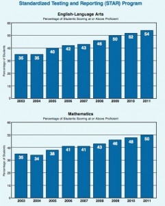 California Standards Test results for all students in English and math between 2003 and 2011 (California Dept. of Education) click to enlarge