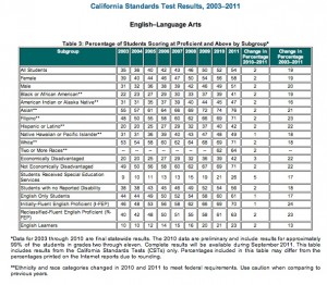English language arts scores by subgroup (California Dept. of Education) click to enlarge