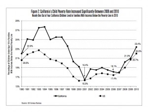 California child poverty rates from 1989 to 2010. (California Budget Project) Click to enlarge.