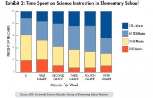Students receive more science instruction the closer they come to fifth grade, when they are tested. Click to enlarge. (Center for the Future of Teaching and Learning) 