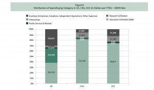 Spending at UC, CSU and community colleges.  Source:  IHELP (click to enlarge)