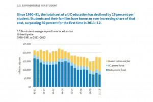 UC expenditures per student.  Source: University of California. (Click to enlarge)