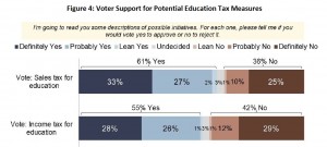 Support grew when the income or sales tax was proposed as a tax dedicated to education. Click to enlarge. (EMC Research)