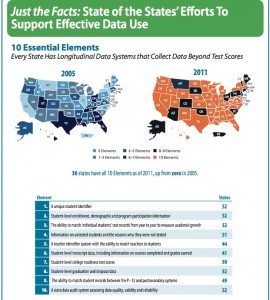 Increase in states meeting all elements of a good data system. (Source:  Data Quality Campaign). Click to enlarge.