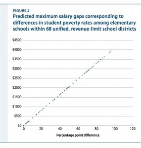 Salary gaps can reach nearly $4,000 in districts with large ranges in poverty levels. (Source: Center for American Progress). Click to enlarge. 