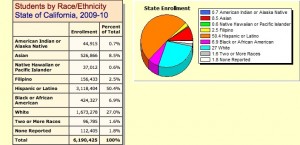 California student enrollment by race and ethnicity. (source: California Department of Education, Educational Demographics Office). Click to enlarge.