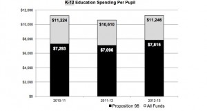 Past, current and proposed per pupil funding. (source:  Governor's budget summary: 2012-13). Click to enlarge.