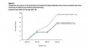 Student fees at UC and CSU rose by about 18 percent from 2004–05 through 2007–08, while the retail price for the textbooks increased by 28 percent. (Source: California Auditor) Click to enlarge. 