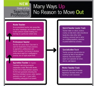 Under a different career ladder, there would be other opportunities for teacher leaders. Source: "Many Ways Up, No Reason To Move Out." (Click twice to enlarge.) 