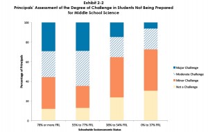 Principals of middle schools with a high percentage of poor children were far more likely to say that the lack of science preparation in elementary school is a problem. Click to enlarge. (Source: Untapped Potential: The Status of Middle School Science Education in California)