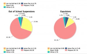 Suspensions and expulsions by race & ethnicity in Los Angeles Unified. (Source:  U.S. Dept. of Education) Click to enlarge.