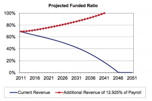 With additional contributions of $3.25 billion per year, the unfunded liability would be paid off in 30 years. If nothing is done, the defined benefit fund would be wiped out in 35 years. Source: CalSTRS actuarial valuation, 6/30/12 (Click to enlarge.)