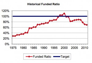In 2000, the defined benefit program was overfunded. As of last June, it was 69 percent funded. Source: CalSTRS actuarial valuation, June 30, 2011. (Click to enlarge.(