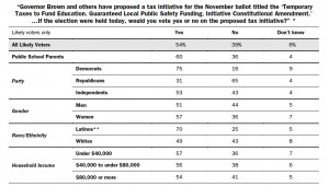 More Democrats than Republicans, Latinos than whites, women than men back Brown's plan for higher taxes. Source: PPIC April poll. (Click to enlarge.)