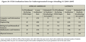 The numbers of minority students majoring, then graduating with a STEM major, is low. Source: Dissecting the Data 2012. (Click to enlarge.)