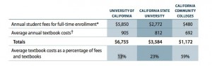 Annual Student Fees and Textbook Costs for Full‐Time Students Enrolled in the State’s Postsecondary Educational Systems Academic Year 2007–08.  (Source: California State Auditor). Click to enlarge.