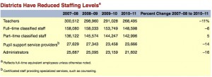 Since 2007-08, districts have cut 16 percent of administrators, 11 percent of teachers and 14 percent of counselors and other support personnel. Source: LAO. (Click to enlarge)