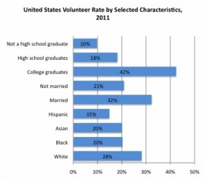 Data on volunteering (click to enlarge)