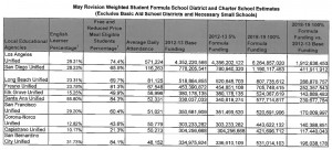 The impact of the proposed weighted student funding formula on the state's 10 largest districts. To determine a district's increases in per student funding from 2012-13 to full funding in 2018-19, divide columns 5 and 7 by student enrollment in column 4. Source: state Department of Finance. (click to enlarge)
