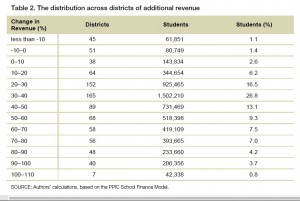 This shows the impact on districts of a weighted student formula once fully implemented in 2017-18 under the governor's proposal in January, although aspects are likely to change in his revsed budget. By 2017, the Department of Finance is predicting that education revenues will increase 41 percent on their own. So the biggest effect would be on districts whose revenues would increase less than 30 percent (the 350 "losers" serving 28 percent of students) or more than 50 percent (the 277 district "winners" serving 32 percent of students). Source: PPIC. (Click to enlarge.) 