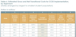 Here are the estimated costs of Common Core for California and the next four largest states under three scenarios. Column 5 is the amount the states now have to spend on teacher training and textbooks. Columns 6 through 8 are the net costs, after applying Column 5 to the costs in Columns 2 through 4. Source: Putting a Price Tag on Common Core (click to enlarge).