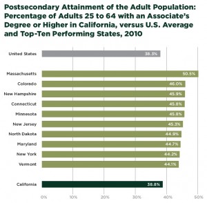 (Source:  California Competes and U.S. Census Bureau, 2010 American Community Survey).  Click to enlarge.