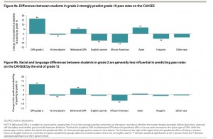 Grade 2 differences are better predictors of 10th grade pass rates than 12th grade. (Source:  PPIC) Click to enlarge.