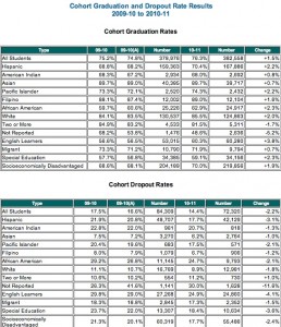 One year adjusted changes in state graduation and dropout rates. (Source:  California Dept. of Education). Click to enlarge